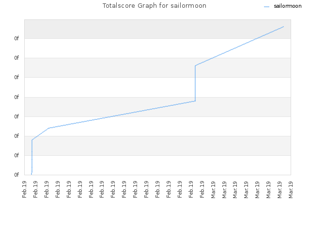 Totalscore Graph for sailormoon