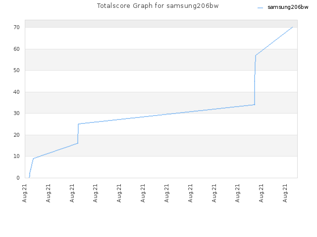 Totalscore Graph for samsung206bw