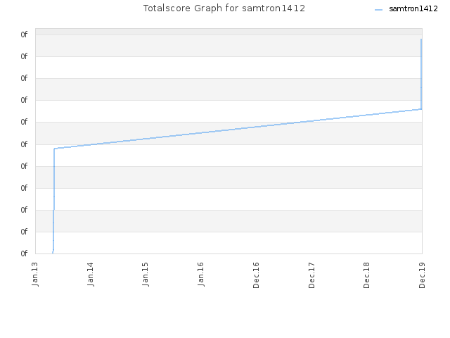 Totalscore Graph for samtron1412