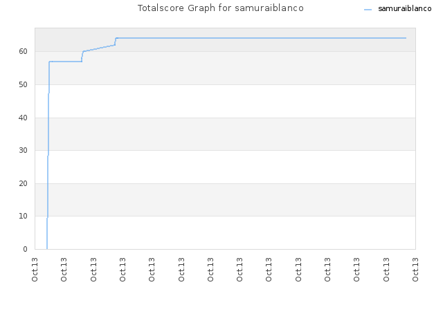 Totalscore Graph for samuraiblanco