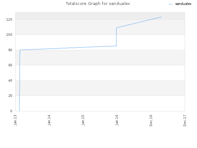 Totalscore Graph for sandualex