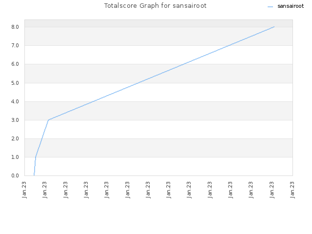 Totalscore Graph for sansairoot