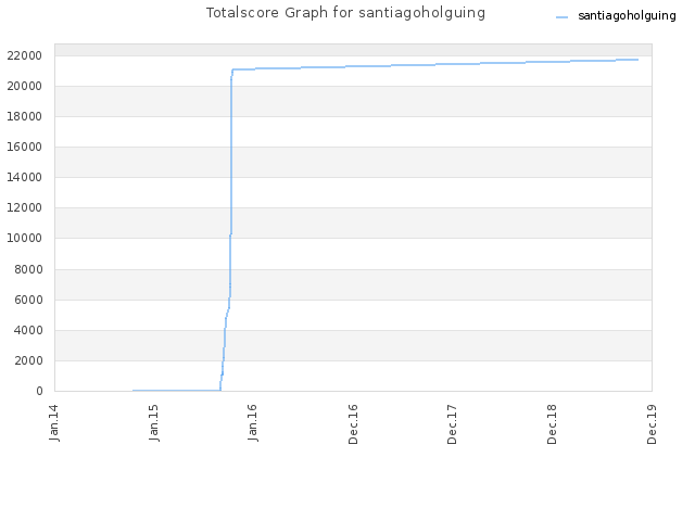 Totalscore Graph for santiagoholguing