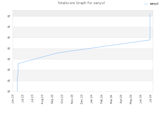 Totalscore Graph for sanyul