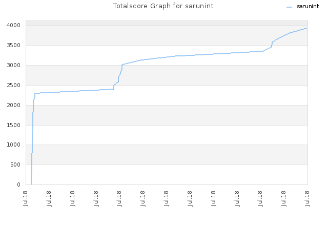 Totalscore Graph for sarunint