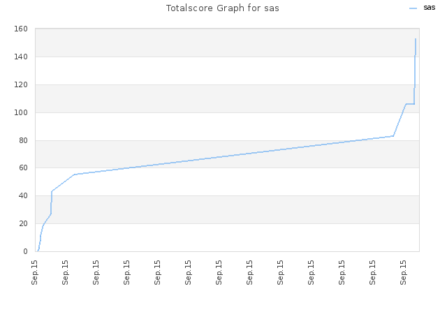 Totalscore Graph for sas