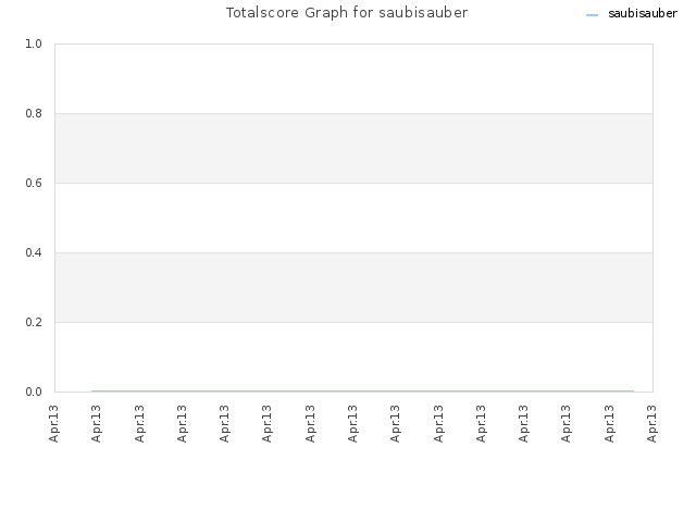 Totalscore Graph for saubisauber