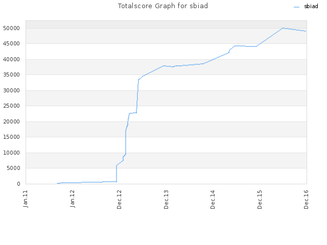 Totalscore Graph for sbiad