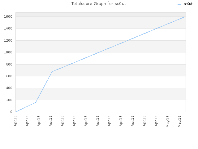 Totalscore Graph for sc0ut