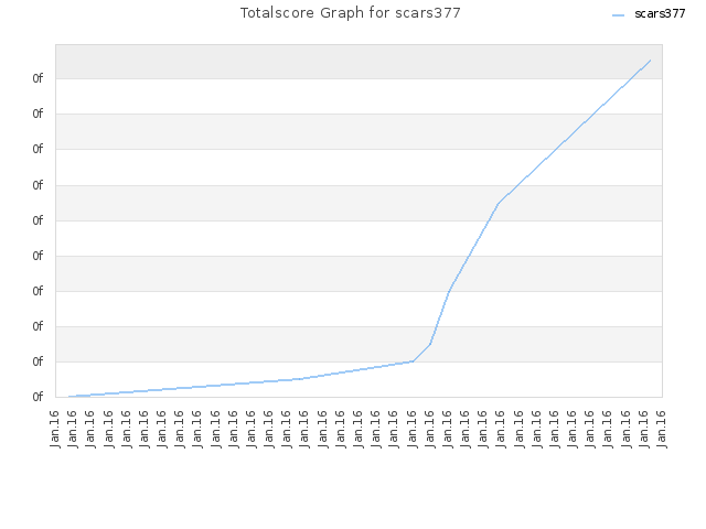 Totalscore Graph for scars377