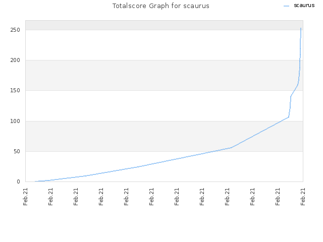 Totalscore Graph for scaurus