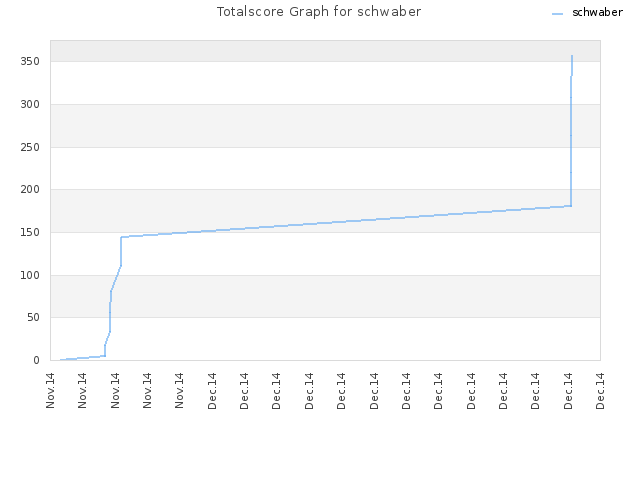 Totalscore Graph for schwaber