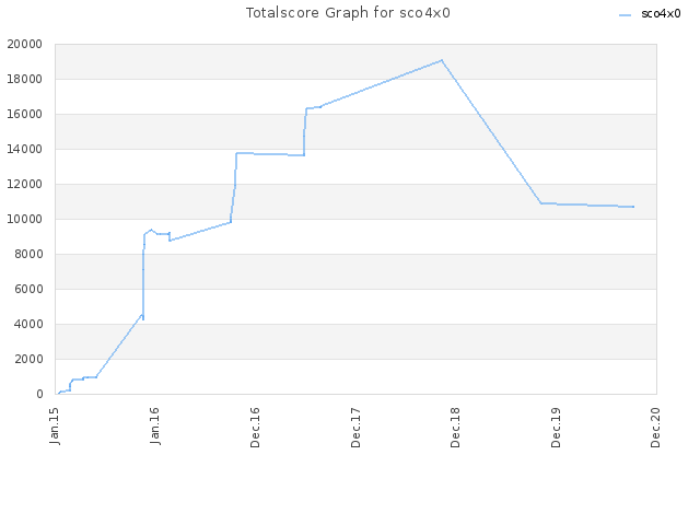 Totalscore Graph for sco4x0