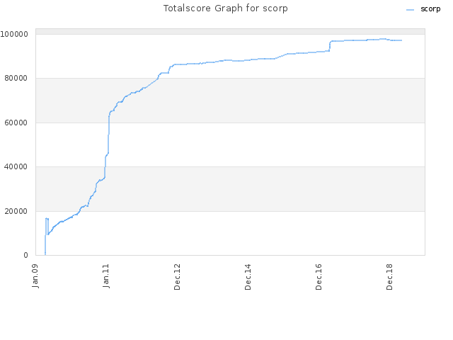 Totalscore Graph for scorp