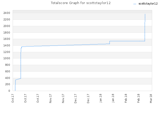 Totalscore Graph for scottctaylor12