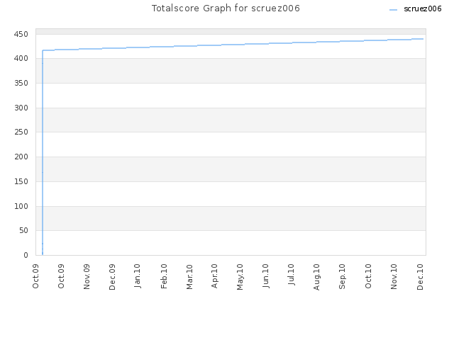 Totalscore Graph for scruez006