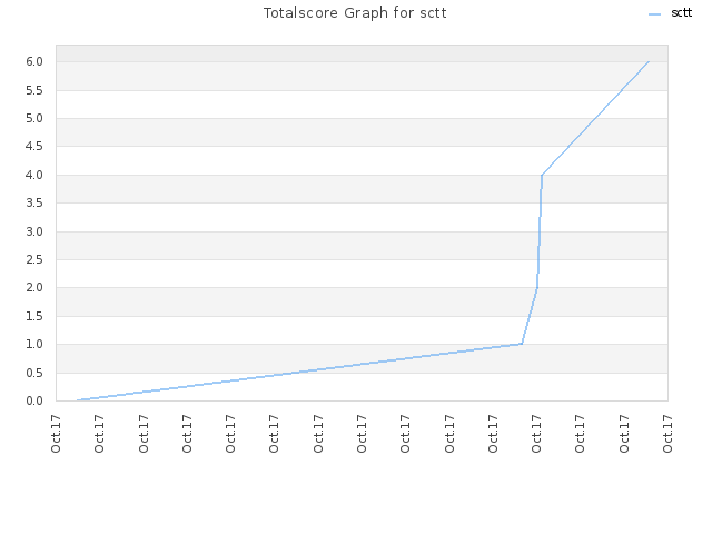 Totalscore Graph for sctt