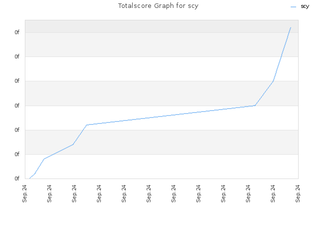 Totalscore Graph for scy