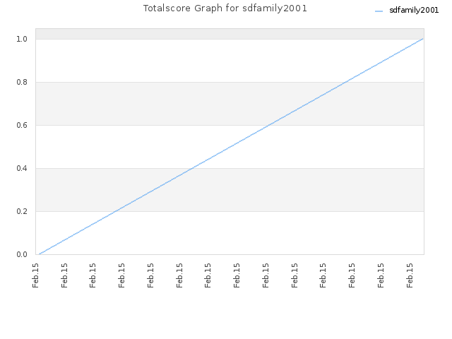 Totalscore Graph for sdfamily2001