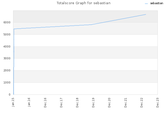 Totalscore Graph for sebastian