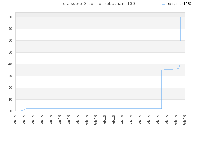 Totalscore Graph for sebastian1130