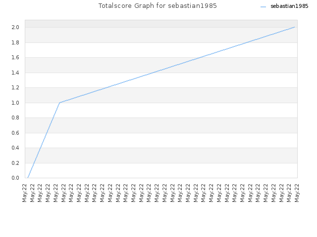 Totalscore Graph for sebastian1985