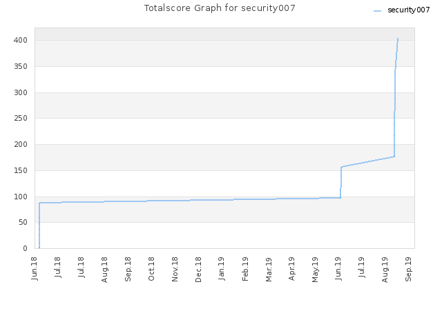 Totalscore Graph for security007