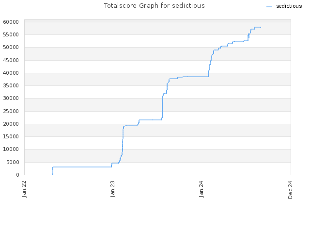 Totalscore Graph for sedictious