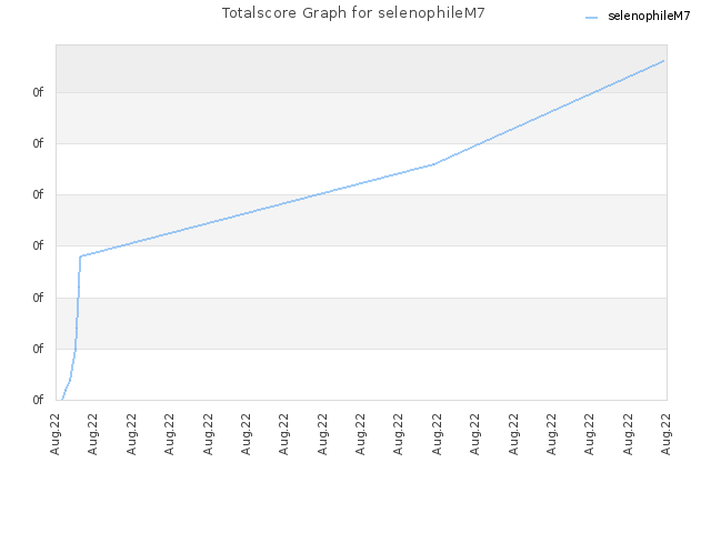 Totalscore Graph for selenophileM7