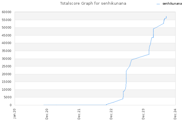 Totalscore Graph for senhikunana