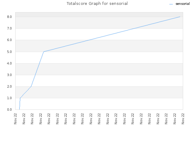 Totalscore Graph for sensorial