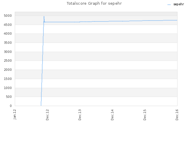 Totalscore Graph for sepehr