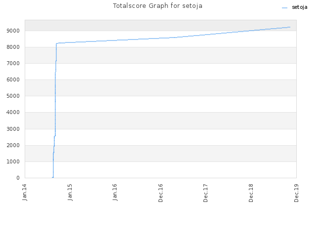 Totalscore Graph for setoja