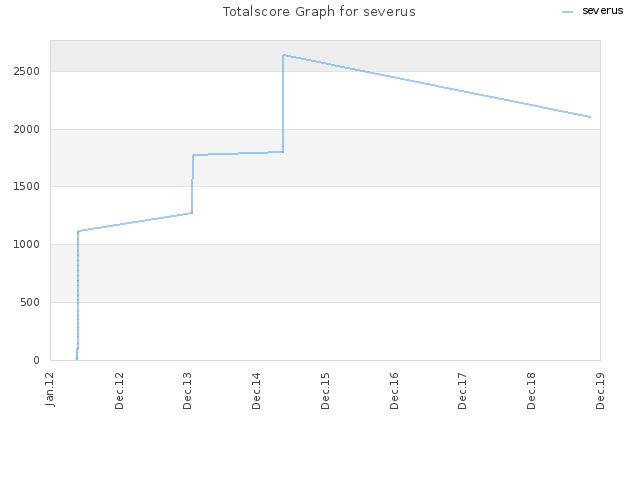 Totalscore Graph for severus