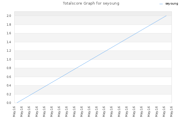 Totalscore Graph for seyoung