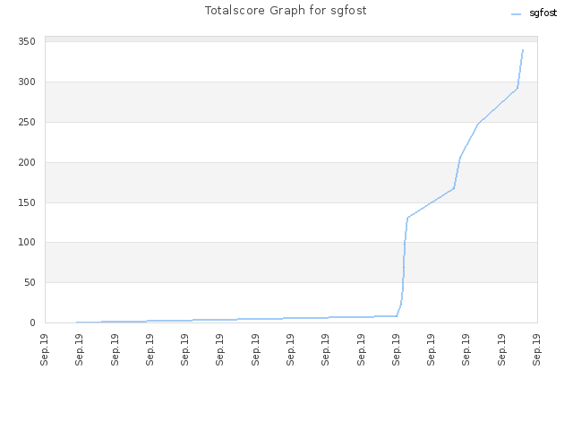 Totalscore Graph for sgfost