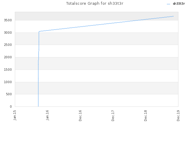 Totalscore Graph for sh33t3r