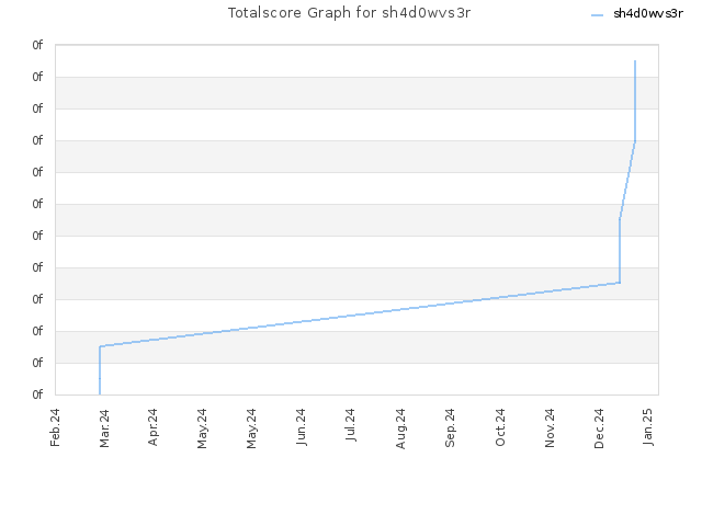 Totalscore Graph for sh4d0wvs3r