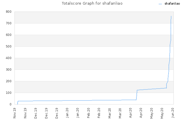 Totalscore Graph for shafanliao