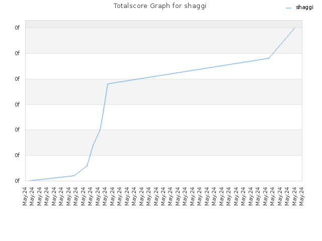 Totalscore Graph for shaggi