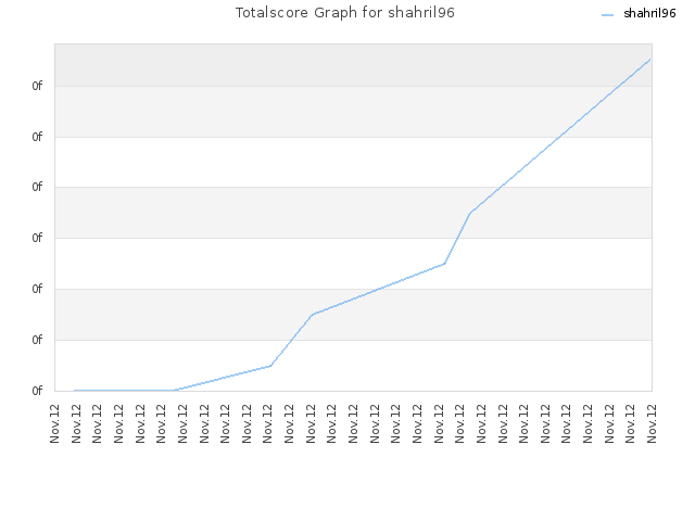 Totalscore Graph for shahril96