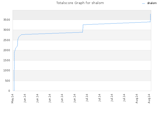 Totalscore Graph for shalom