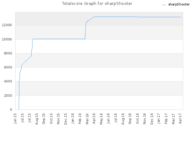 Totalscore Graph for sharp5hooter