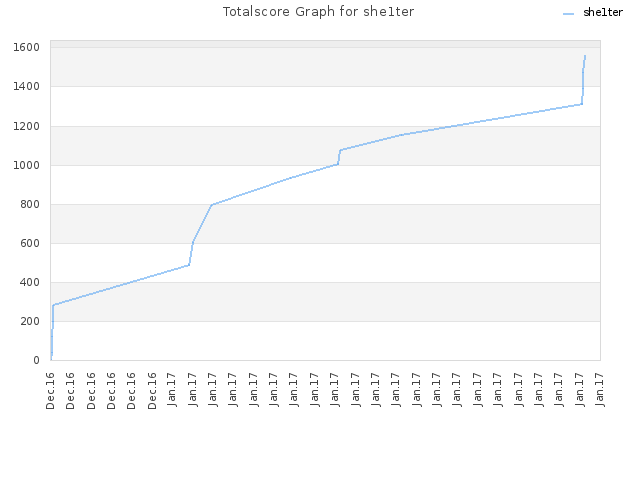 Totalscore Graph for she1ter