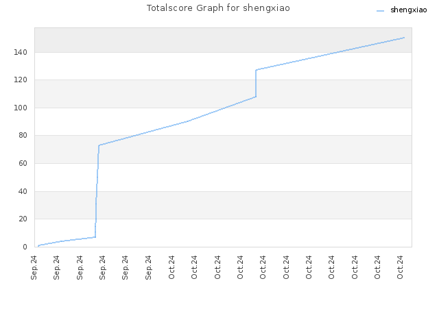 Totalscore Graph for shengxiao