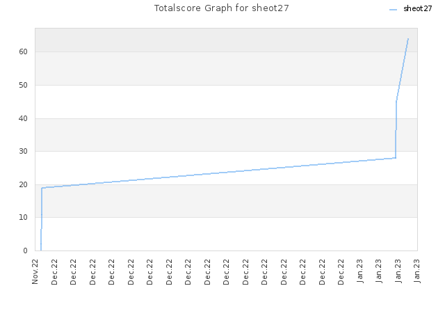 Totalscore Graph for sheot27