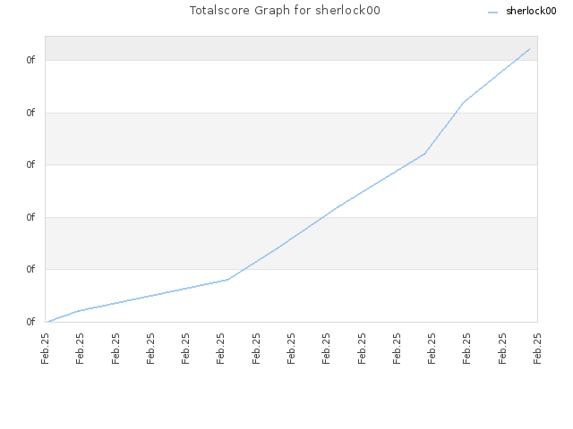 Totalscore Graph for sherlock00