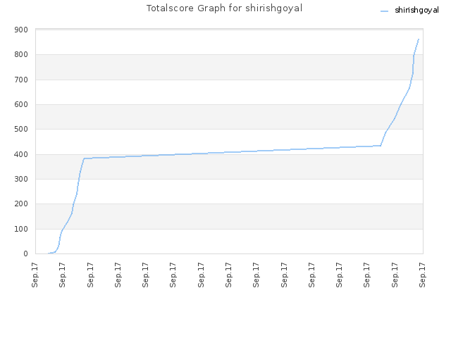 Totalscore Graph for shirishgoyal