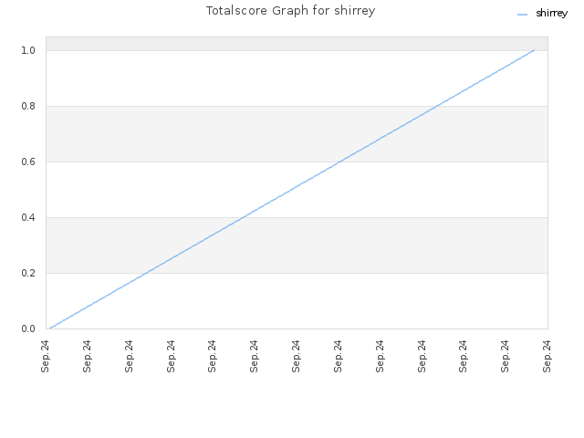 Totalscore Graph for shirrey