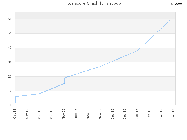 Totalscore Graph for shoooo